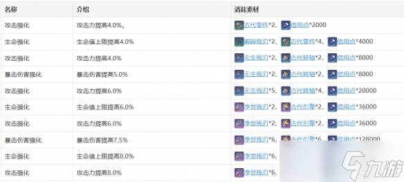 崩壞：星穹鐵道虎克技能天賦星魂消耗材料是什么-虎克技能天賦星魂消耗材料一覽