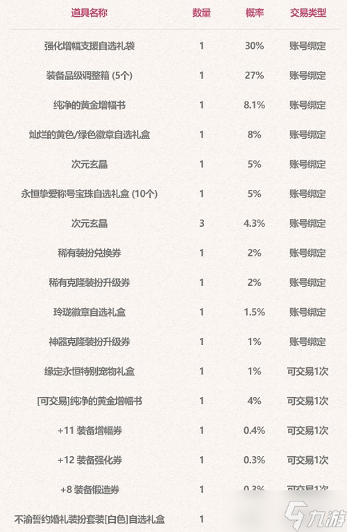 dnf2023五一禮包有什么