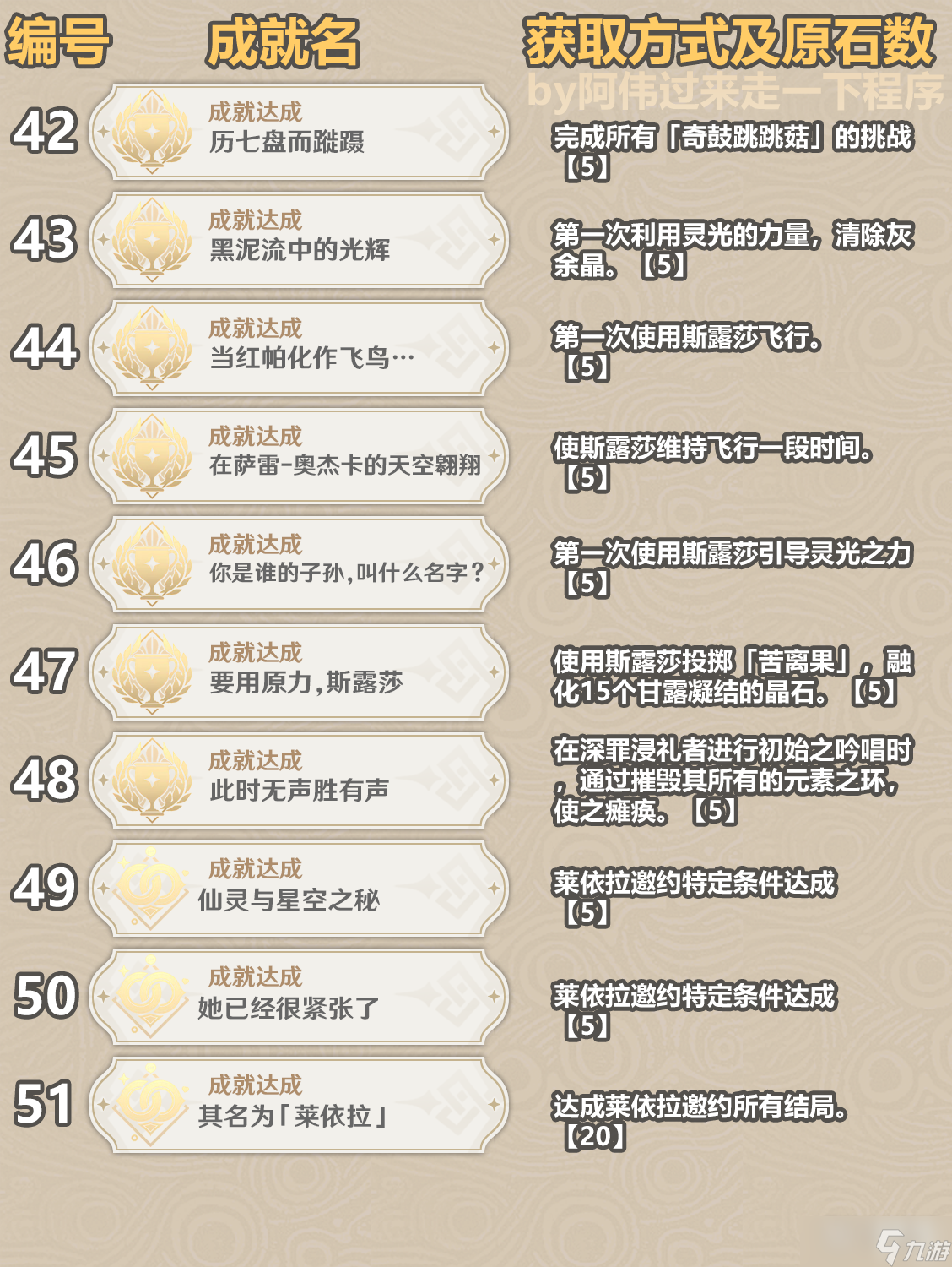 原神3.6新增成就怎么做