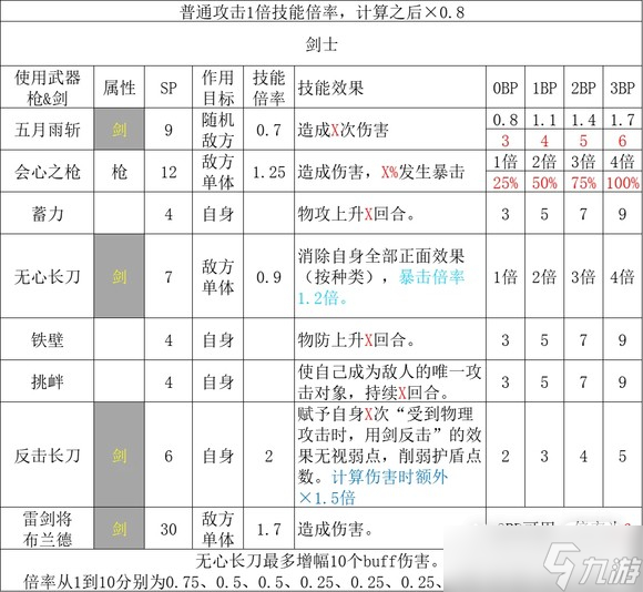 《歧路旅人2》全职业基础倍率汇总一览