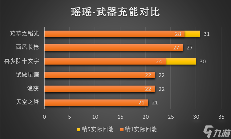 《原神》【角色攻略】瑶瑶全面解析 解放草神、心海，吾辈义不容辞。