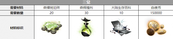 白夜极光纳努塞尔三觉材料一览