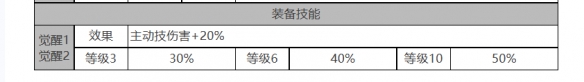 白夜極光電鋸利克角色面板數(shù)據(jù)是什么-電鋸利克角色面板數(shù)據(jù)一覽