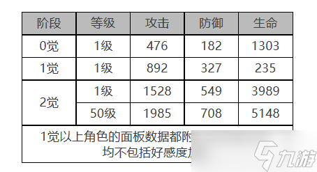 白夜極光電鋸利克角色面板數(shù)據(jù)是什么-電鋸利克角色面板數(shù)據(jù)一覽