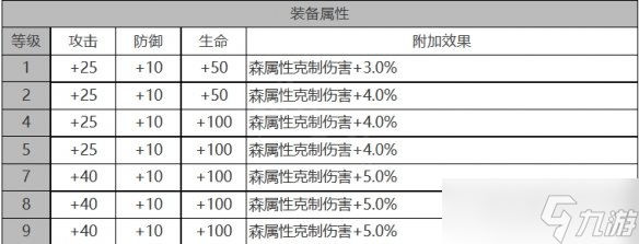 《白夜极光》黎明角色面板数据一览