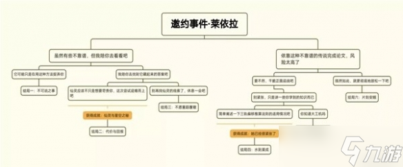 《原神》3.6莱依拉邀约事件全结局分享 有哪些结局？