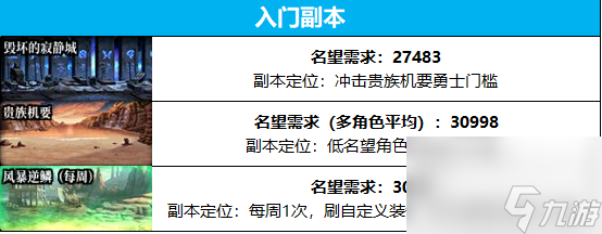 dnf名望怎么快速提升-dnf名望速刷攻略图