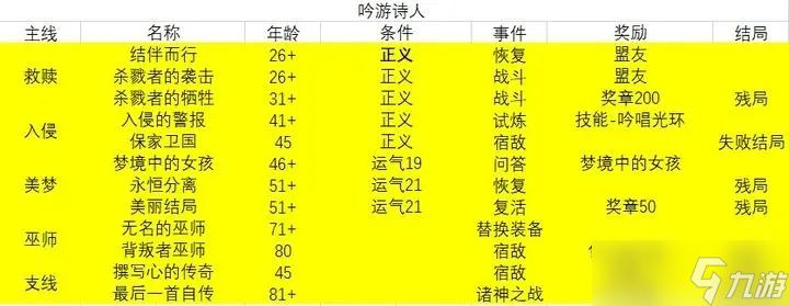 我把勇者人生活成了肉鴿吟游詩(shī)人故事線(xiàn)結(jié)局一覽