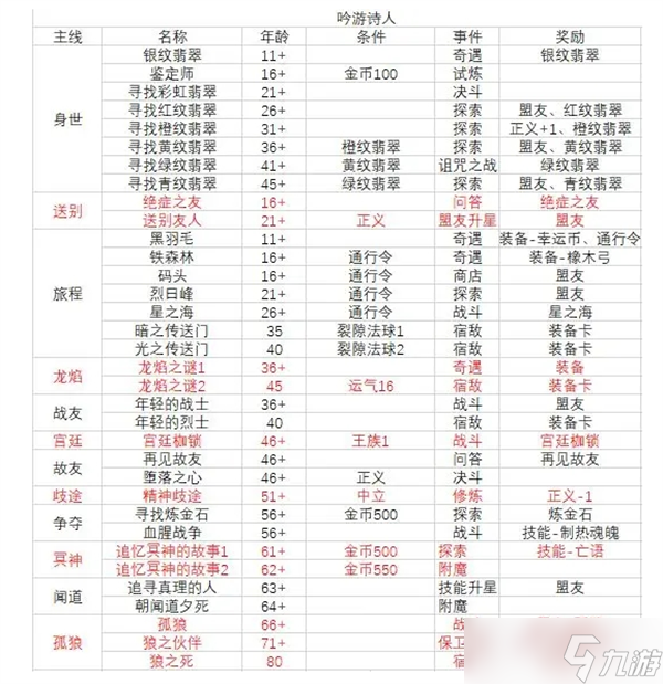 我把勇者人生活成了肉鸽完美结局怎么达成