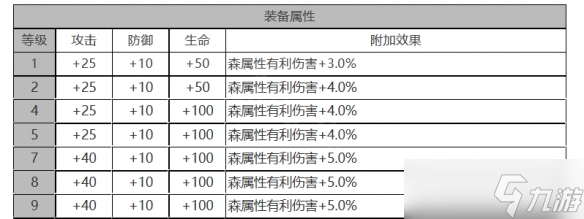 《白夜极光》温蒂角色面板数据一览