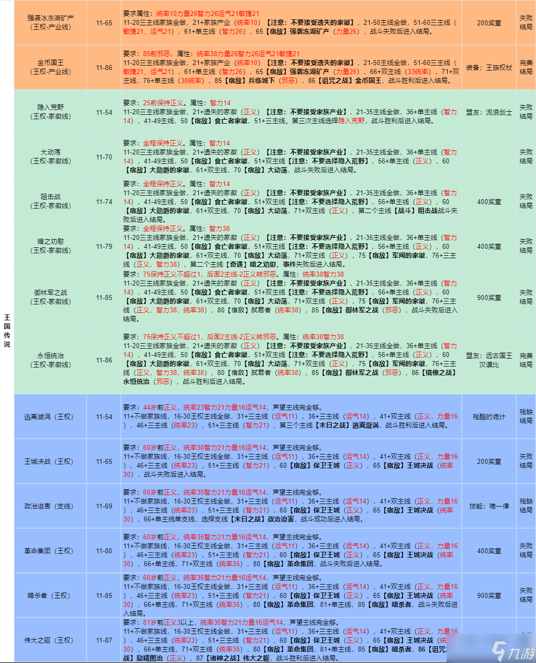我把勇者人生活成了肉鸽王国传说全14结局流程攻略