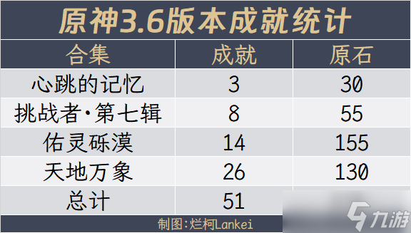 《原神》3.6全隐藏成就获得教程