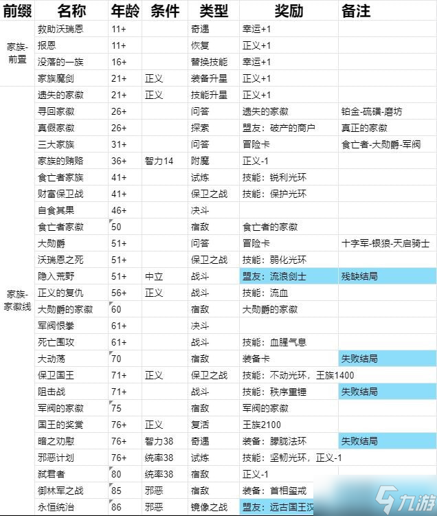 我把勇者人生活成了肉鸽王国传说全14结局流程攻略