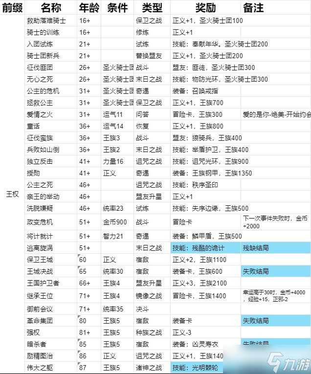 我把勇者人生活成了肉鸽王国传说全14结局流程攻略