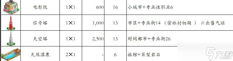 《都市大亨物语》产业图鉴2023最新