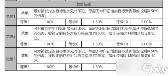 《白夜极光》薇丝怎么样 薇丝角色面板与装备技能数据一览