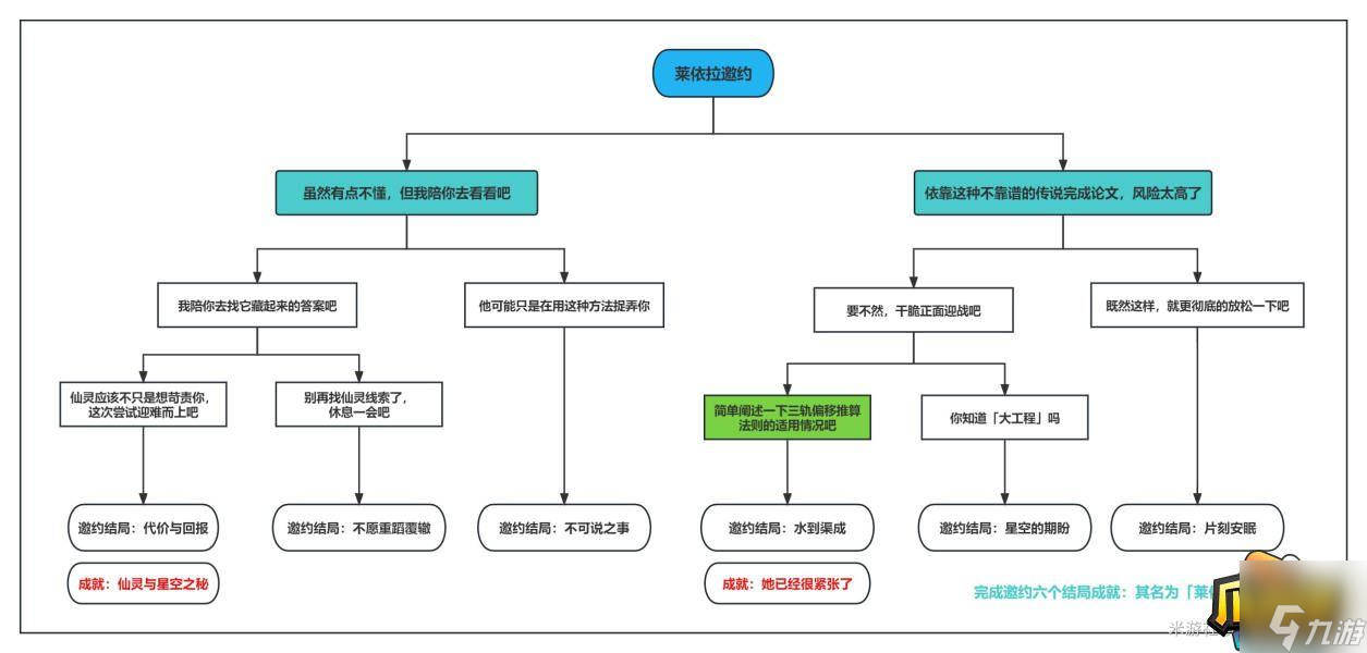 原神莱依拉邀约任务怎么做 莱依拉邀约任务攻略流程