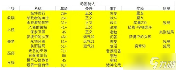 我把勇者人生活成了肉鴿完美結(jié)局怎么達(dá)成