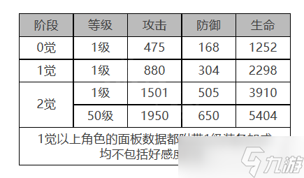 《白夜极光》四叶草角色面板数据一览