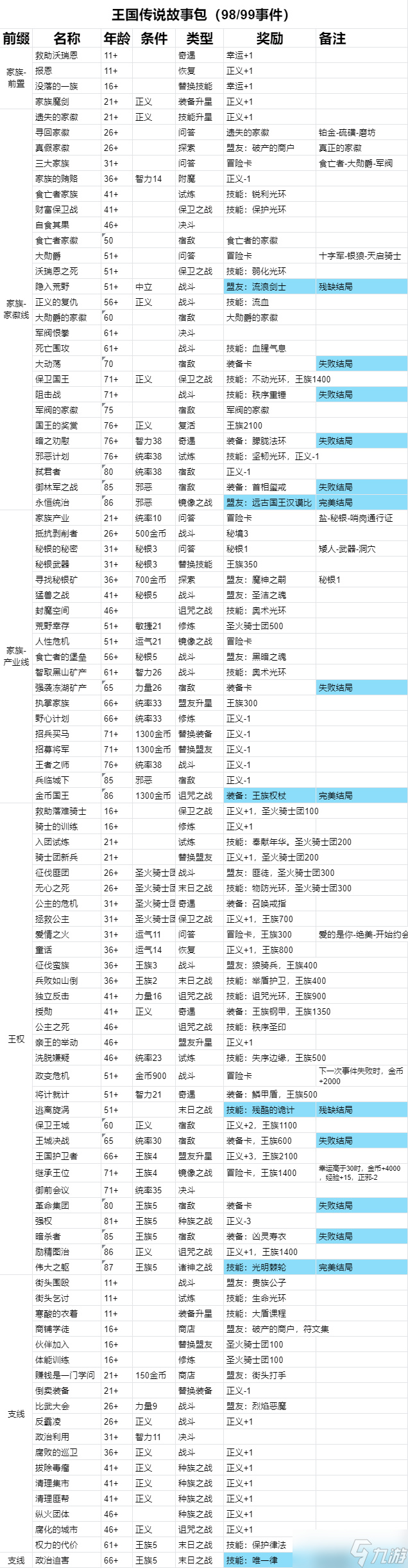 我把勇者人生活成了肉鸽王国传说全事件一览表攻略