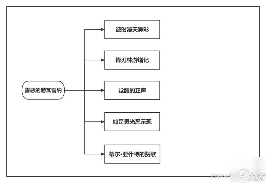 原神善惡的赫瓦雷納任務攻略大全-3.6版本善惡的赫瓦雷納全流程攻略