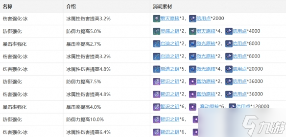 《崩壞：星穹鐵道》黑塔技能天賦星魂消耗材料一覽