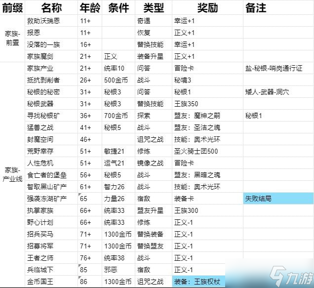 我把勇者人生活成了肉鸽王国传说全14结局流程攻略
