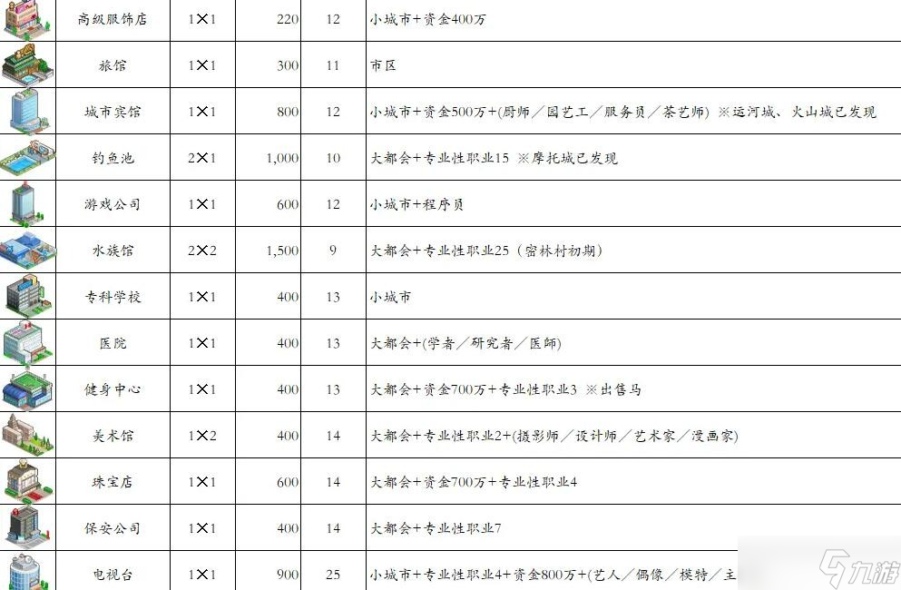 都市大亨物语产业有哪些