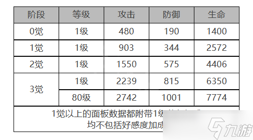 《白夜极光》尤莱娅角色面板数据一览