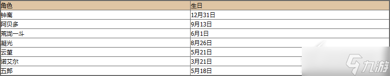 《原神》最新角色生日表介绍