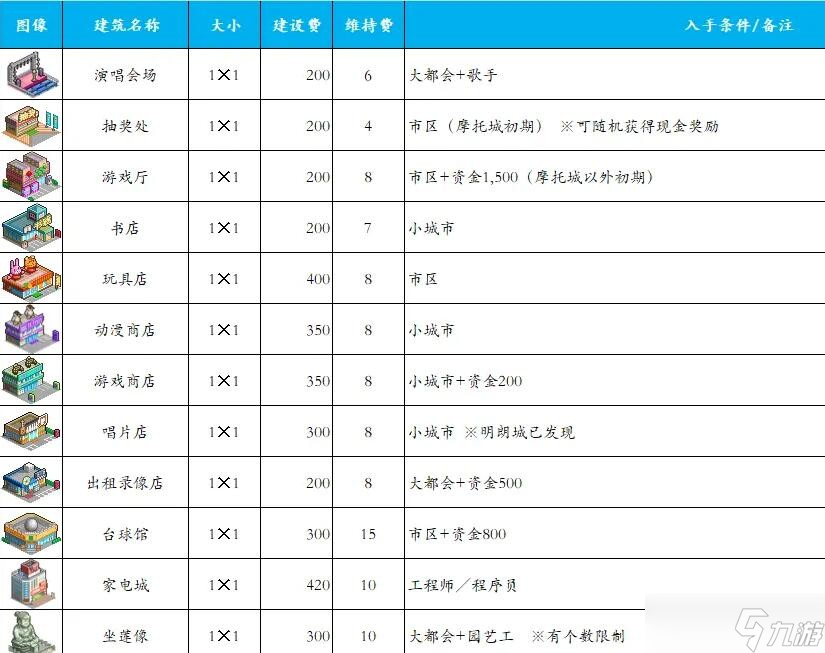 《都市大亨物语》产业图鉴2023最新