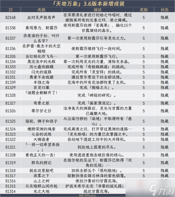 《原神》3.6全隐藏成就获得方法