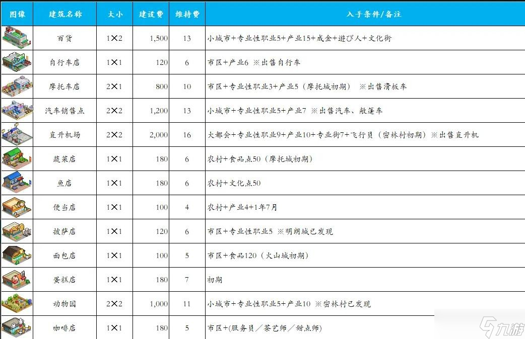 《都市大亨物语》产业图鉴2023最新