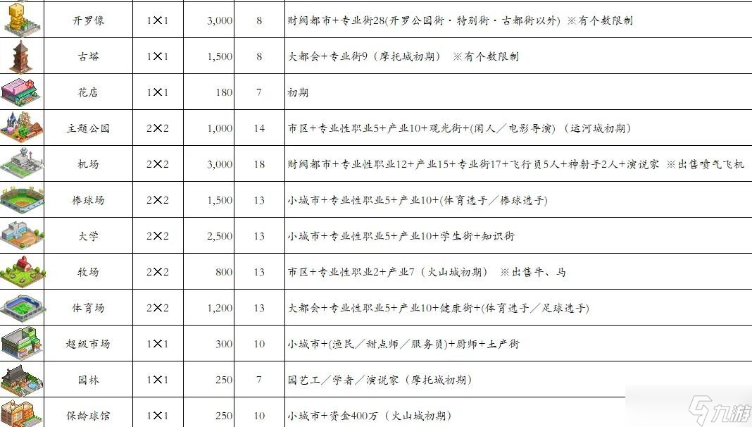 《都市大亨物语》产业图鉴2023最新