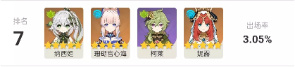 《原神》3.2全角色使用率排行――纳西妲表现出色剑指T0，夜天后风头无两登顶榜首