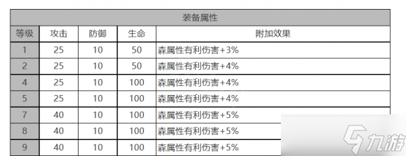 《白夜极光》四叶草角色面板数据一览