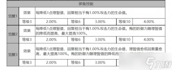 《白夜極光》梅角色面板數(shù)據(jù)一覽