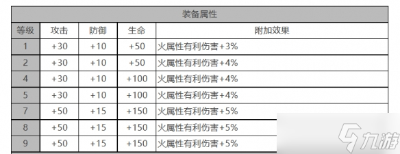 《白夜极光》吉纳维芙角色面板数据一览