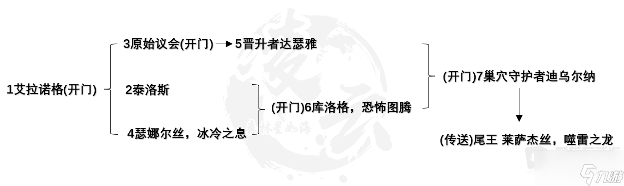 魔兽世界化身巨龙牢窟团本地图及boss击杀顺序介绍