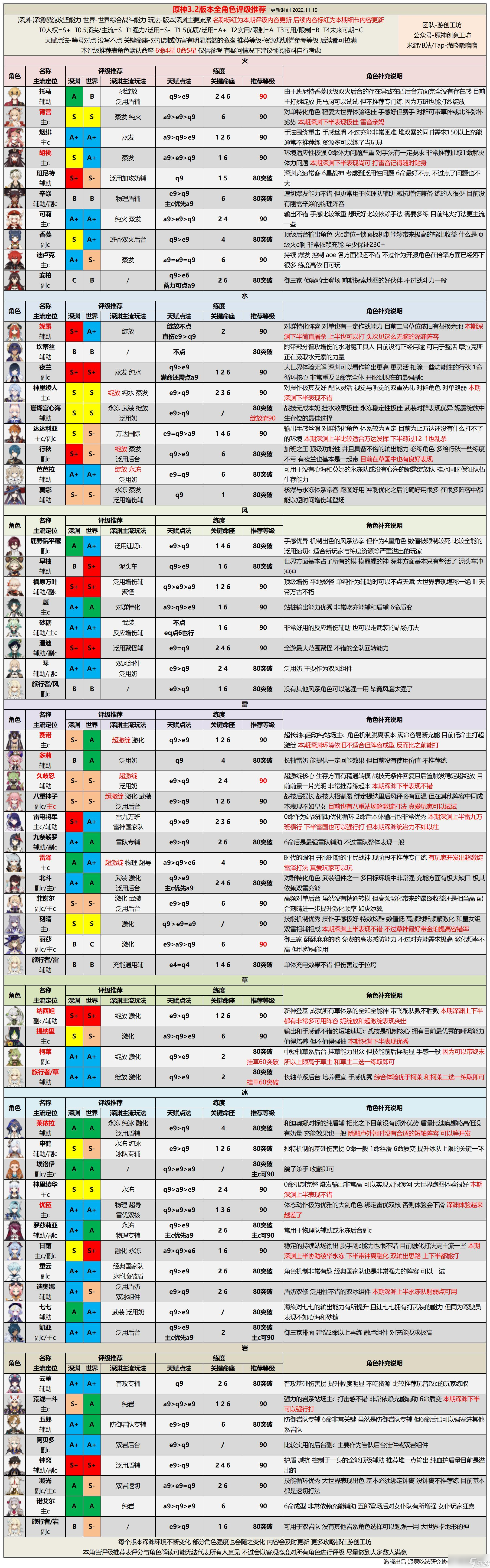《原神》角色攻略 3.2版本全角色评级配装
