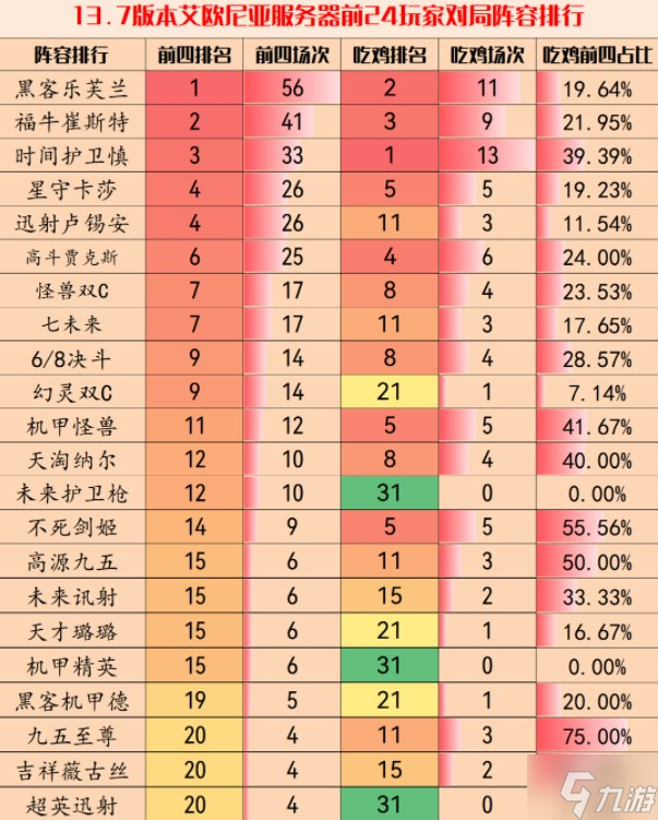 云顶之弈13.7强势阵容有哪些-13.7版本最强阵容排行榜