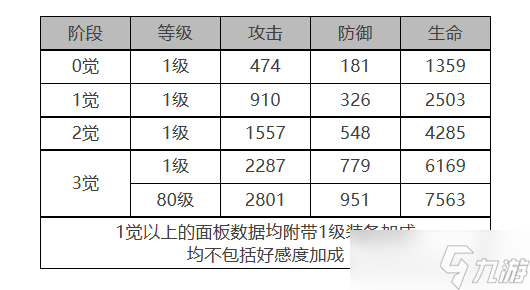 《白夜極光》芭芭拉角色面板數(shù)據(jù)一覽