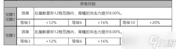 白夜极光青瞳角色面板数据是什么-青瞳角色面板数据一览
