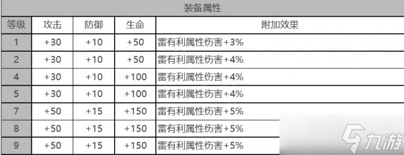 白夜極光戴娜怎么樣 戴娜角色裝備屬性面板