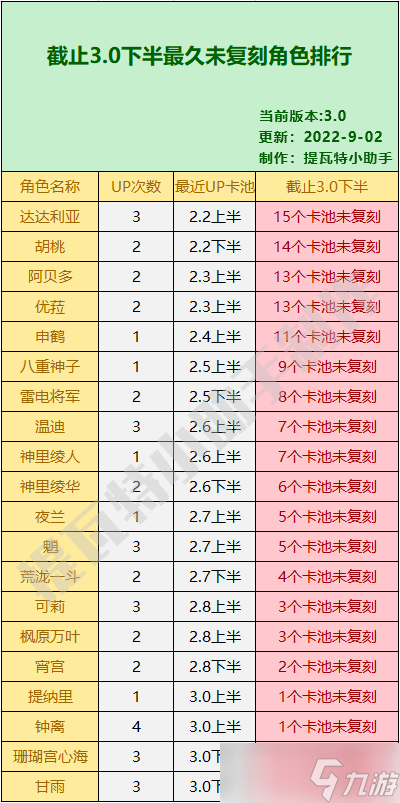 原神復(fù)刻必抽的五星角色總結(jié)，可以開始攢原石了！