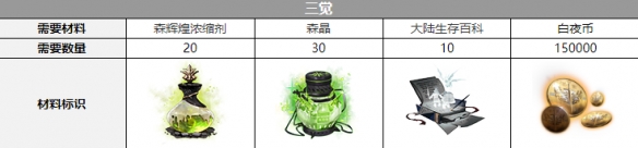《白夜極光》露科亞覺醒材料一覽 露科亞覺醒要什么材料