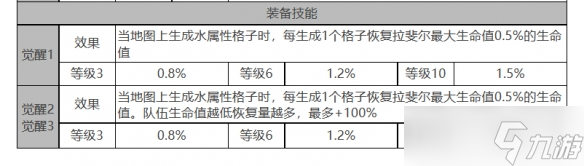 白夜极光拉斐尔角色面板与装备技能数据是什么