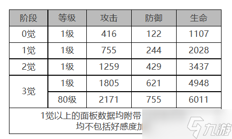 《白夜極光》浮士德角色面板數(shù)據(jù)一覽