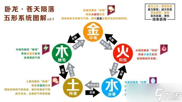 卧龙苍天陨落五行克制表详情