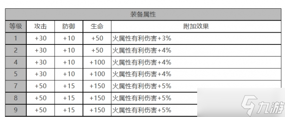 《白夜极光》伊斯特万角色面板数据一览